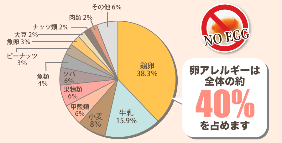 アレルギーの割合に関するグラフ画像